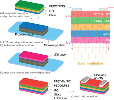 Ultraviolet-Filtering Luminescent Transparent Coatings for High-Performance PTB7-Th:ITIC–Based Organic Solar Cells